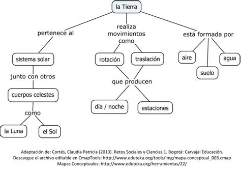 Cuadros Sinópticos Sobre La Tierra Cuadro Comparativo