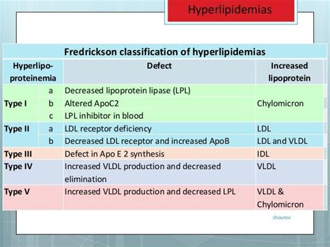 Lipid Metabolism And Atherosclerosis A Brief Review