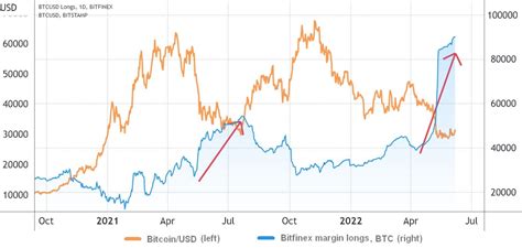 Not at rock-bottom yet: metrics foreshadow the fall of Bitcoin | StormGain