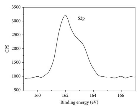 The Xps Spectra Of A The Whole Survey B Ag3d And C S 2p Of The