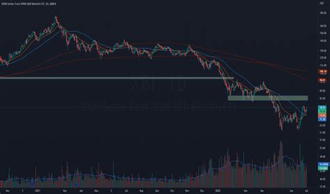 XBI Stock Fund Price And Chart AMEX XBI TradingView