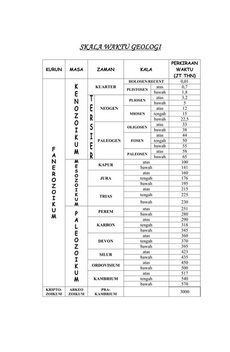 Skala Waktu Geologi Kronologis Periode Bumi Pdf