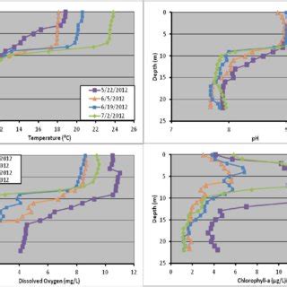 Depth Profiles Of Temperature PH Dissolved Oxygen And Chlorophyll A