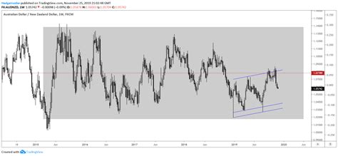 Aud Nzd Long Term Trading Range Continues Favoring Long Positions