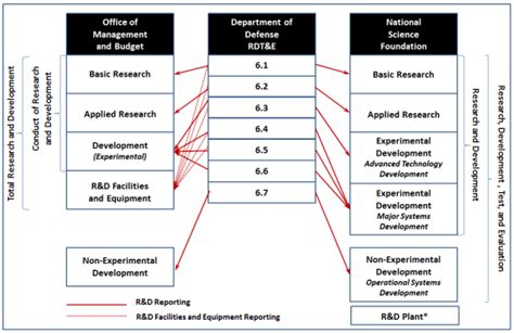 Department Of Defense Research Development Test And Evaluation Rdt