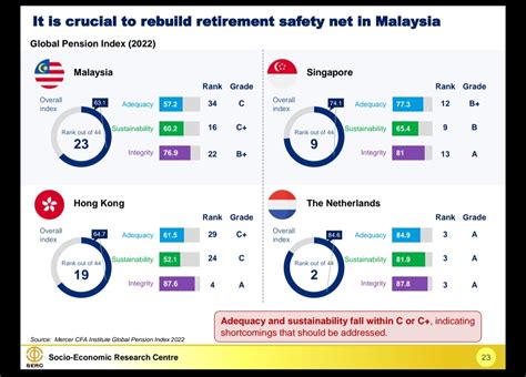 Ekonomi Rakyat On Twitter Malaysia Menduduki Tangga Ke Dari