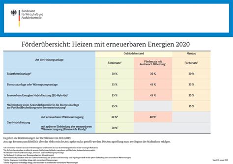 BAFA Förderung Heizen mit erneuerbaren Energien