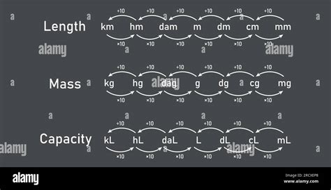 Conversion Units Of Measurement Measurement Of Length Mass And Capacity Chart Metric