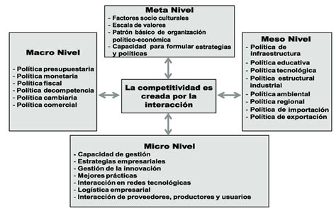 Factores En Los Niveles Anal Ticos De Competitividad Sist Mica Esser