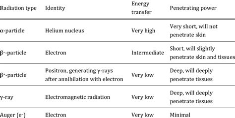 1 Characteristics Of Different Radiation Types Download Scientific Diagram