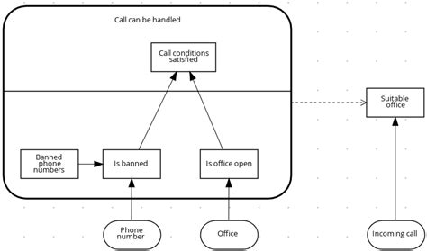 Designing A Decision Service Using Dmn Models Red Hat Product