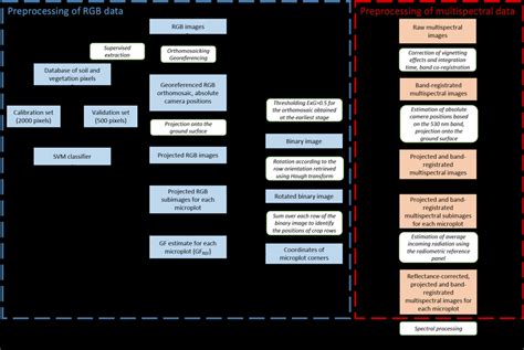 Flowchart Illustrating The Preprocessing Of Uav Rgb And Multispectral