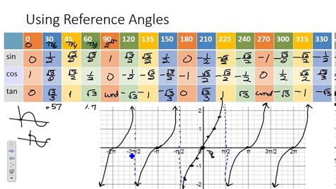 Graphing Tangent Cotangent Secant And Cosecant YouTube