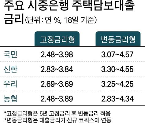 주담대 ‘변동고정 역전 7개월째 소비자의 현명한 선택은 한국일보