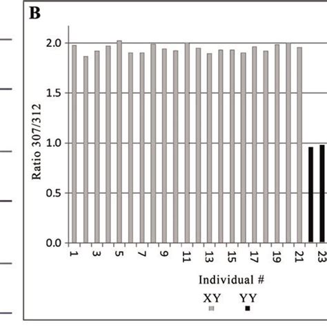 Development Of A Marker For Sex Identification Based On A 5 Bp Download Scientific Diagram