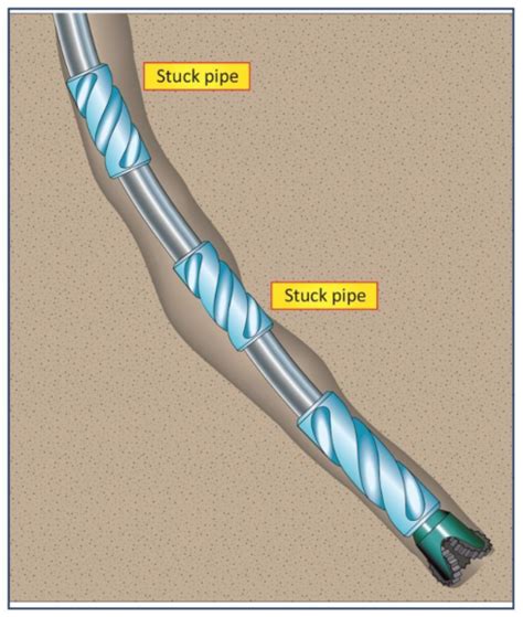 Troubleshooting Pipe Sticking In Oil And Gas Rigs Drilling Manual