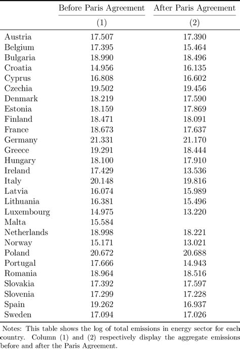 Table 3 From “emissions And Allowances In The Eu Emissions Trading System After The Paris