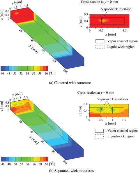 Fhmt Free Full Text Numerical Investigations On Fluid Flow And Heat