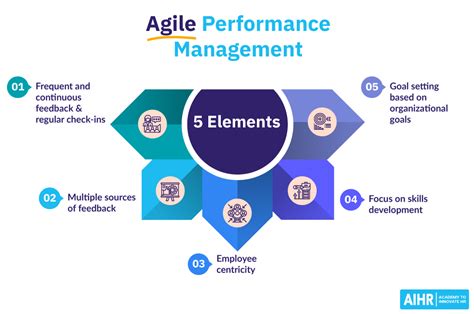 Agile Performance Management An HR S Guide AIHR