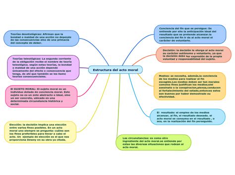 Estructura Del Acto Moral Mind Map