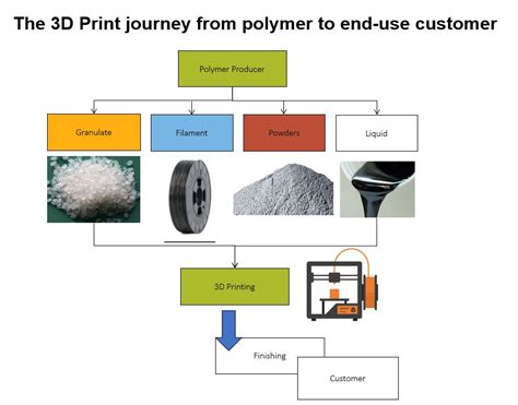 3d Printing Additive Manufacturing Rapid Prototyping