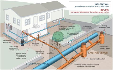 Pathways Of Infiltration And Inflow Into Sanitary Sewer Systems Hot