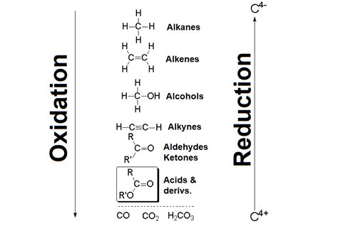 Reduction Of Carboxylic Acids