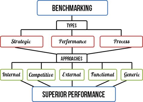 Benchmarking The Ultimate Guide Sm Insight