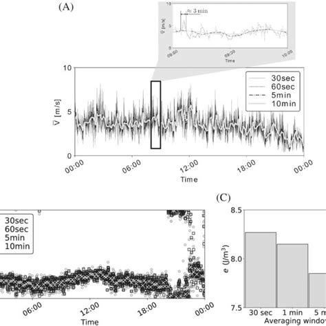 Time Series Of A Wind Speed And B Wind Direction Computed Using All Download Scientific