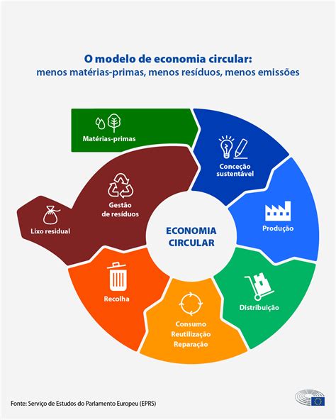 Economia circular definição importância e benefícios Atualidade