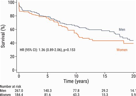 Sex And Survival Following Pulmonary Endarterectomy For Chronic