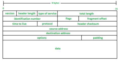 Ipv4 Header Format Learn Components Of Ipv4 Header Format Images