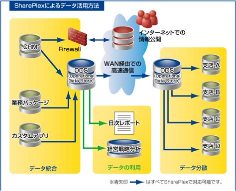 第01回 初めまして、shareplexです Database Management Wiki Quest Software