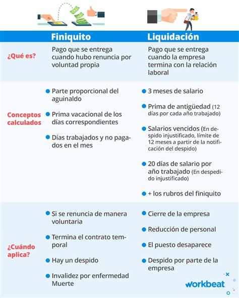 Todo lo que necesitas saber para calcular el finiquito y la liquidación