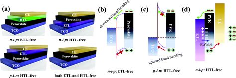 Understanding Of Carrier Dynamics Heterojunction Merits And Device