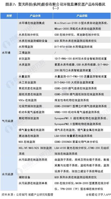 干货！2021年中国环境监测仪器行业龙头企业分析——聚光科技：谁与争锋？行业研究报告 前瞻网