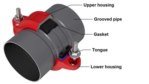 Operating Principle Of Grooved Couplings Arcofire