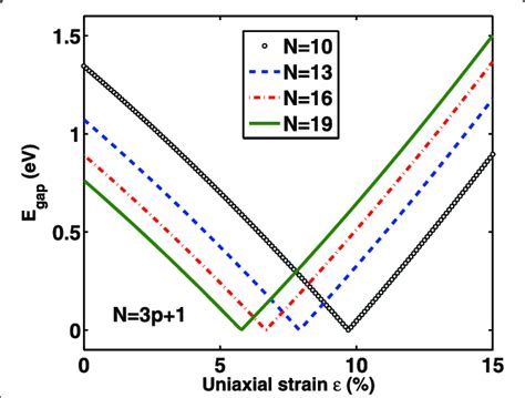 Band Gap Variation Versus Uniaxial Tensile Strain For Different 3p