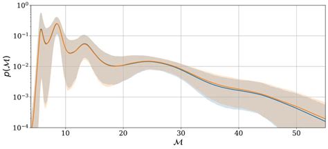 The Reconstructed Chirp Mass Distribution For The Two Analysis And The Download Scientific