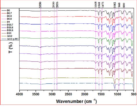 FTIR Spectra Of SiO 2 SiO 2 G PEI NPs Pristine And MM Membranes