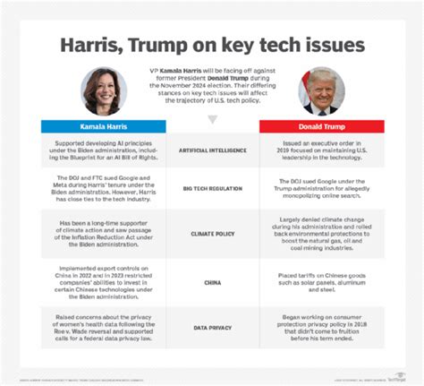 Where 2024 U S Presidential Candidates Stand On Tech Issues TechTarget