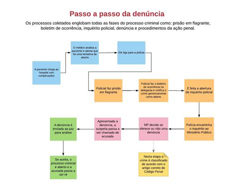 Brasil Registra Um Processo Por Autoaborto Todo Dia Portal Catarinas