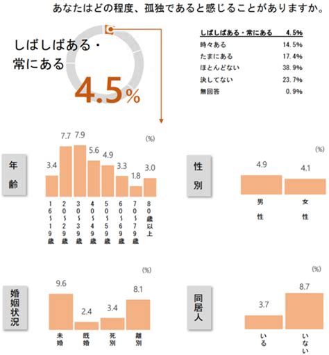 内閣官房孤独・孤立対策担当室は、「人々のつながりに関する基礎調査」を公表しました。 メンタルヘルス・ストレスチェック・eapサービスは