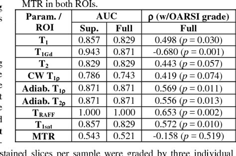 Table 1 From Multi Parametric Mri Assessment Of Degeneration Of Human