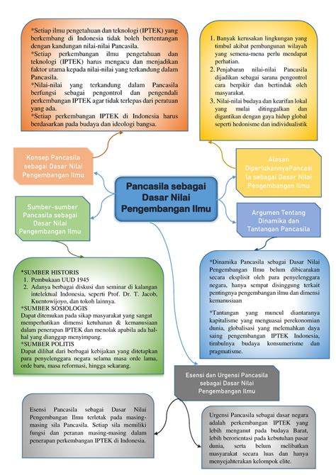 Mind Map Pancasila Sebagai Dasar Nilai Pengembangan Ilmu Pancasila