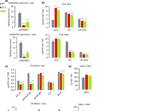 Svbahd Gene Expression A And Ester Linked Hca And Lignin Content