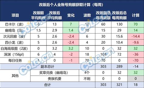 【攻略：喂养改版】喂养改版上线，你想了解的这里全都有沃特碧们的colgdnf地下城与勇士 Colg玩家社区