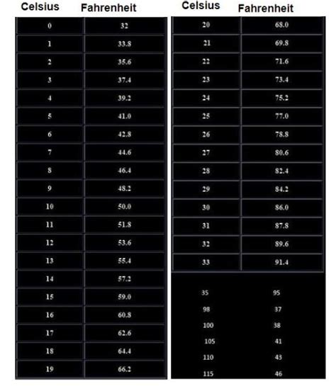 Celsius To Fahrenheit Conversion Table Pdf | Review Home Decor