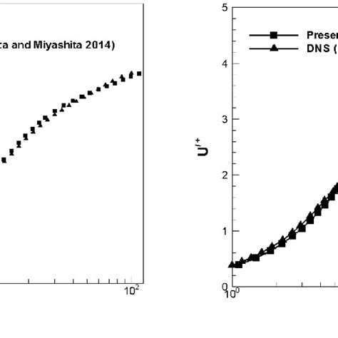 Comparison Of A Mean Velocity Profile B Streamwise Velocity