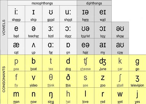 Vocales En Ingles Y Pronunciacion